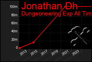 Total Graph of Jonathan Dh