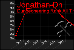 Total Graph of Jonathan Dh