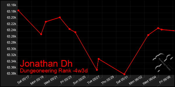 Last 31 Days Graph of Jonathan Dh