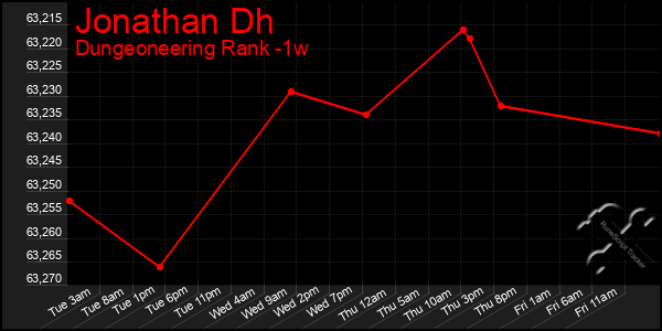 Last 7 Days Graph of Jonathan Dh