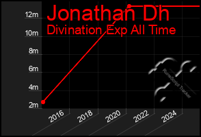 Total Graph of Jonathan Dh