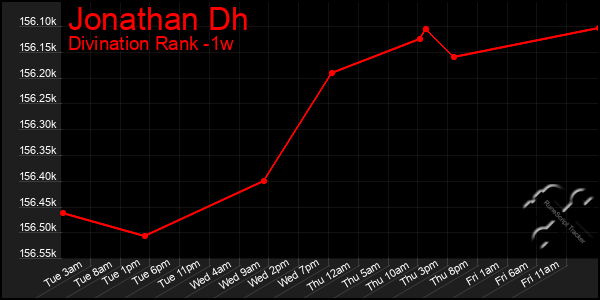 Last 7 Days Graph of Jonathan Dh