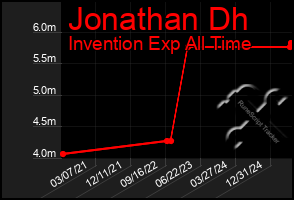 Total Graph of Jonathan Dh