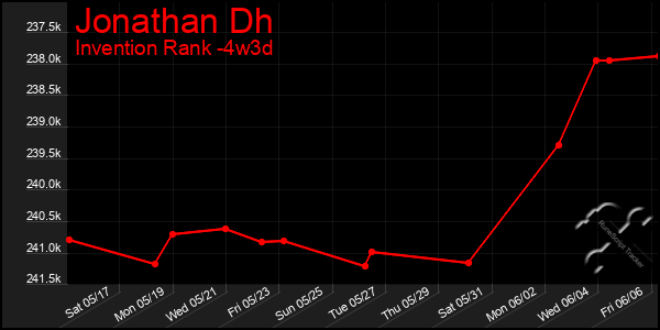 Last 31 Days Graph of Jonathan Dh