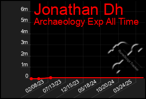 Total Graph of Jonathan Dh