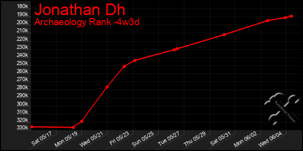 Last 31 Days Graph of Jonathan Dh