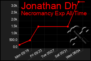Total Graph of Jonathan Dh