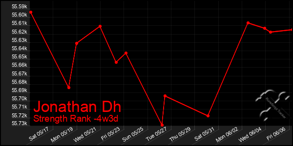 Last 31 Days Graph of Jonathan Dh