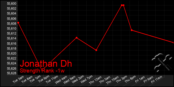 Last 7 Days Graph of Jonathan Dh