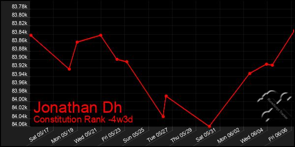 Last 31 Days Graph of Jonathan Dh