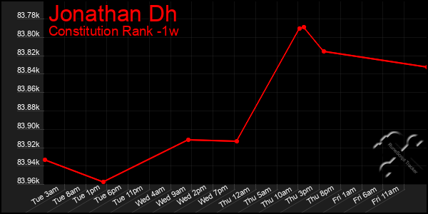 Last 7 Days Graph of Jonathan Dh