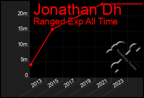 Total Graph of Jonathan Dh