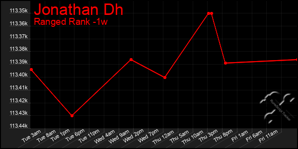 Last 7 Days Graph of Jonathan Dh