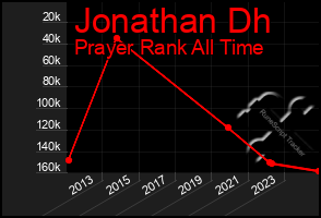 Total Graph of Jonathan Dh