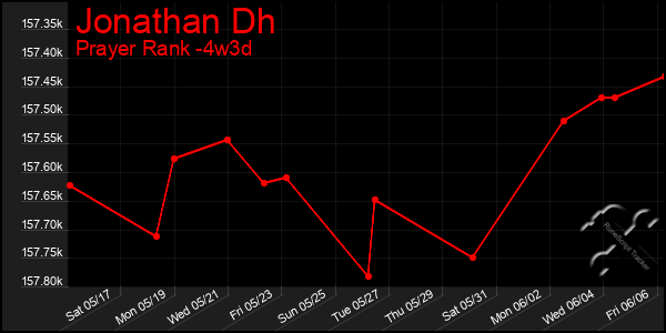 Last 31 Days Graph of Jonathan Dh