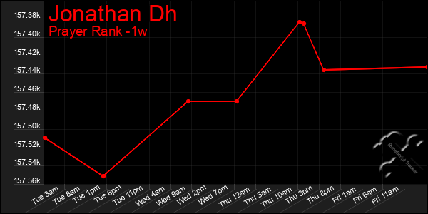 Last 7 Days Graph of Jonathan Dh