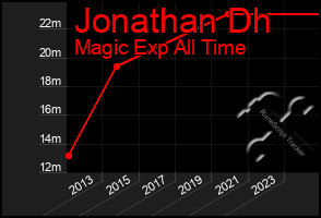Total Graph of Jonathan Dh