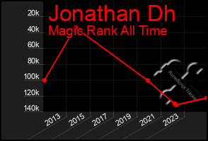 Total Graph of Jonathan Dh