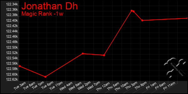 Last 7 Days Graph of Jonathan Dh