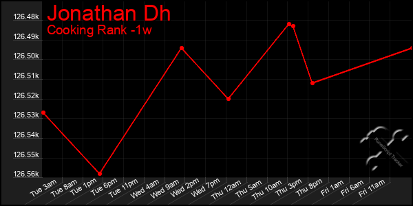 Last 7 Days Graph of Jonathan Dh