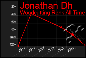 Total Graph of Jonathan Dh