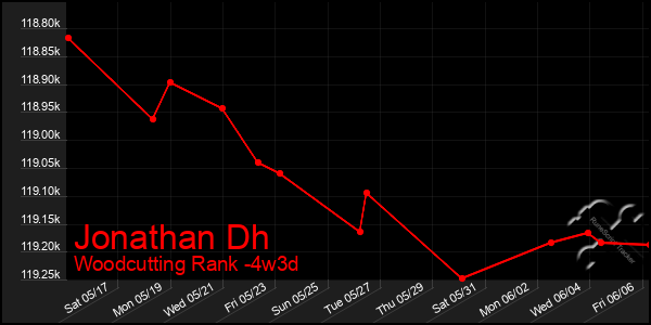 Last 31 Days Graph of Jonathan Dh