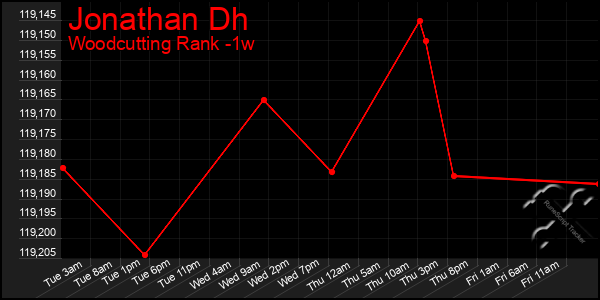 Last 7 Days Graph of Jonathan Dh