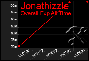 Total Graph of Jonathizzle
