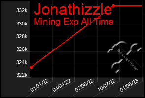 Total Graph of Jonathizzle