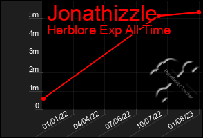 Total Graph of Jonathizzle