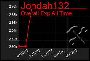 Total Graph of Jondah132