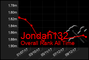 Total Graph of Jondah132