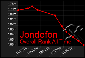 Total Graph of Jondefon