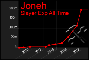 Total Graph of Joneh