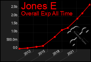 Total Graph of Jones E