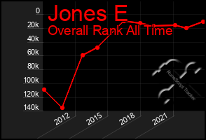 Total Graph of Jones E