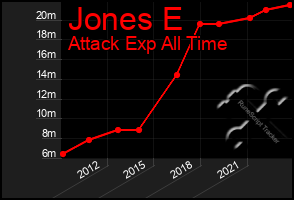 Total Graph of Jones E