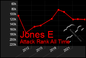 Total Graph of Jones E