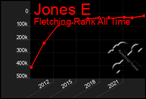 Total Graph of Jones E