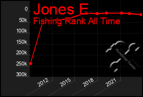 Total Graph of Jones E