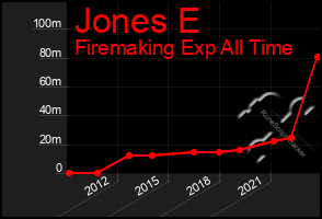 Total Graph of Jones E