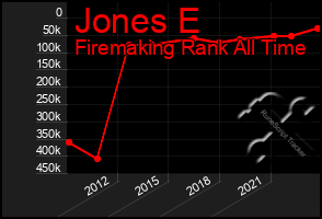 Total Graph of Jones E