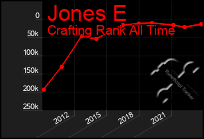 Total Graph of Jones E