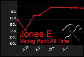 Total Graph of Jones E