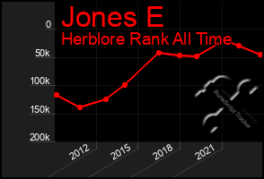 Total Graph of Jones E