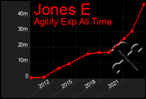 Total Graph of Jones E