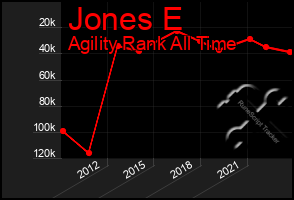 Total Graph of Jones E