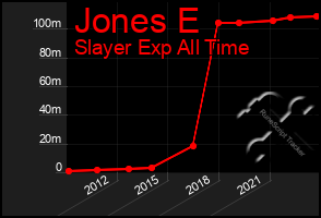 Total Graph of Jones E