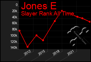 Total Graph of Jones E