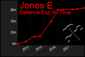 Total Graph of Jones E